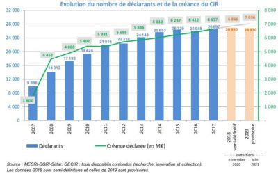 Les dépenses de R&D en France en 2019, quelle évolution ?