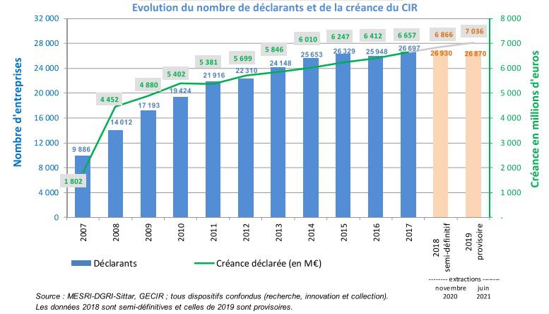 Évolutions des dépenses de R&D en France