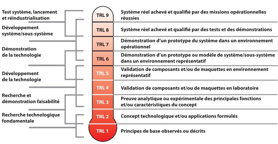 Échelle des TRL du progamme Horizon Europe