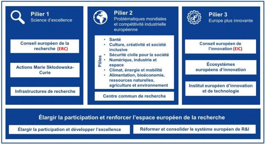 Organisation du programme Horizon Europe