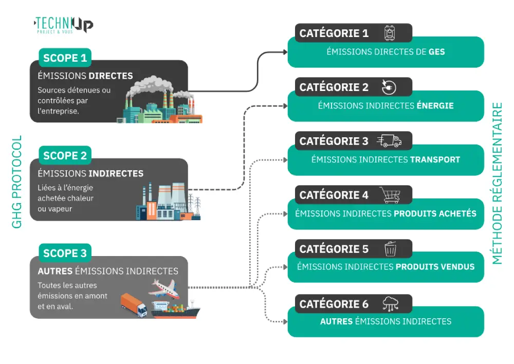 Infographie Techniup, bilan Carbone, scope,1,2,3 VS catégorie 1 a 6 Infographie Techniup, bilan Carbone, scope,1,2,3 VS catégorie 1 a 6